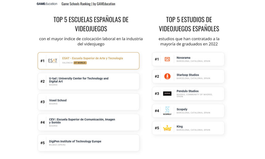 ESAT mejor escuela de videojuegos de España según el ranking Gameducation