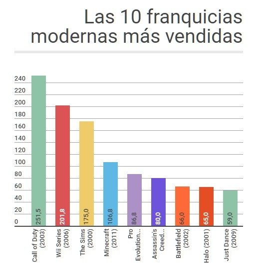 Una lista de franquicias creadas a partir del año 2000